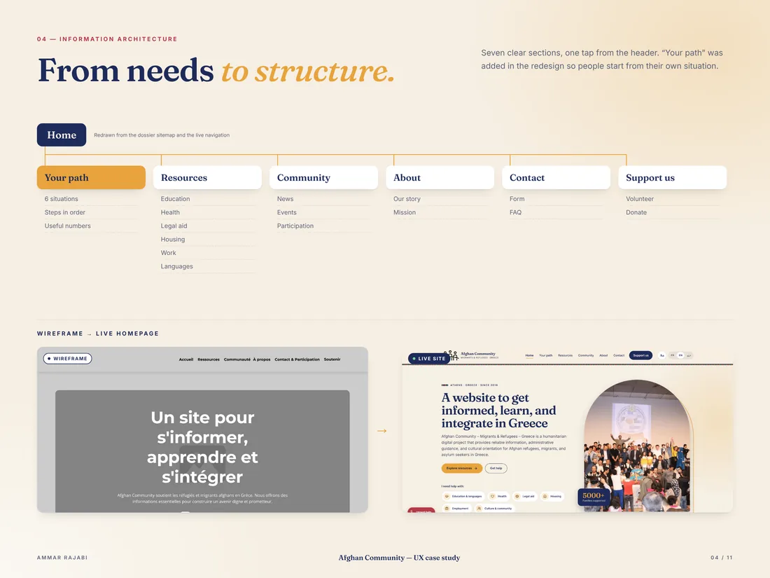Arborescence du site et wireframe comparé à la page d’accueil en ligne.